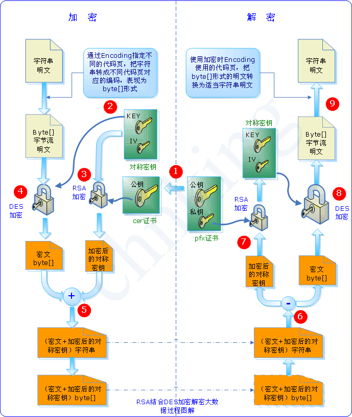 RSA加密