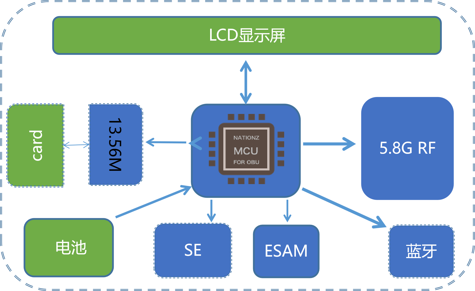 NWF580单片式OBU解决方案