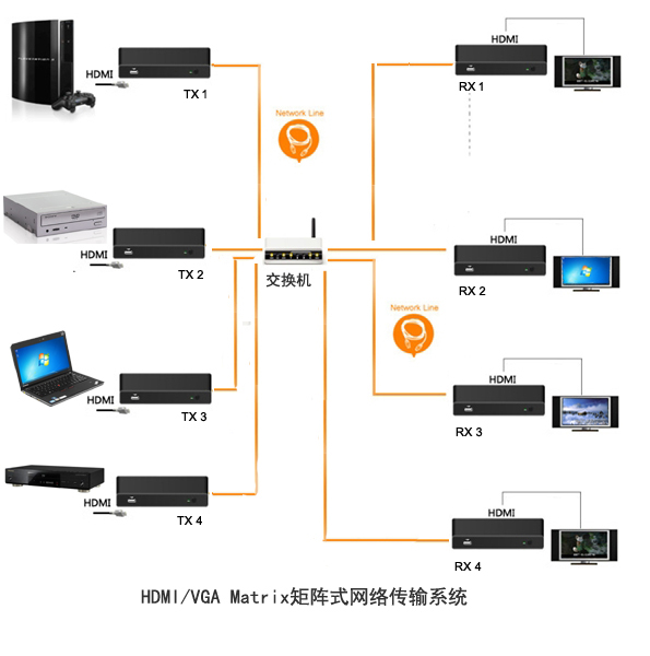 HDMI网络传输方案