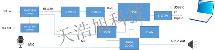 USB UVC采集方案