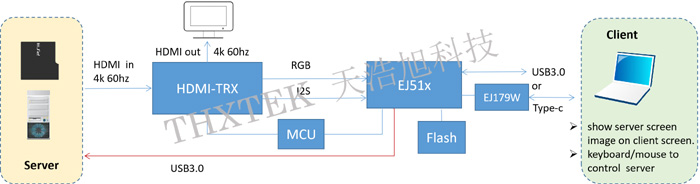 USB KVM采集方案