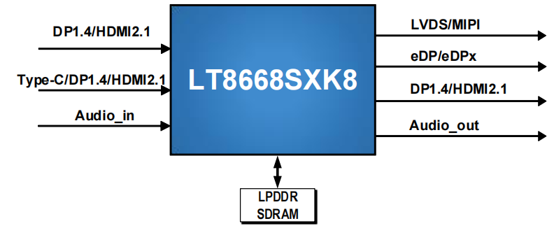 龙迅LT8668SX