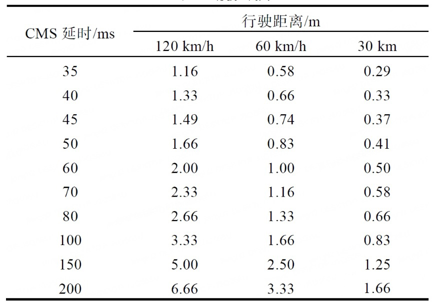 CMS 延时与行驶距离关系 