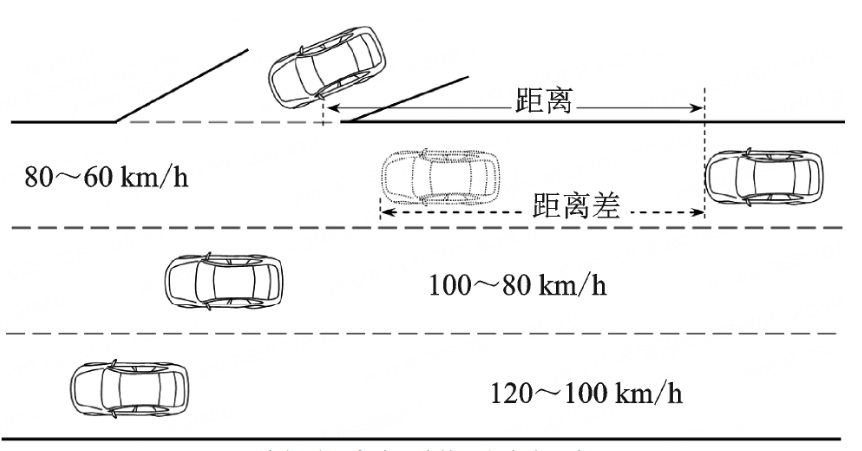 CMS车辆驶入高速公路的预留安全距离