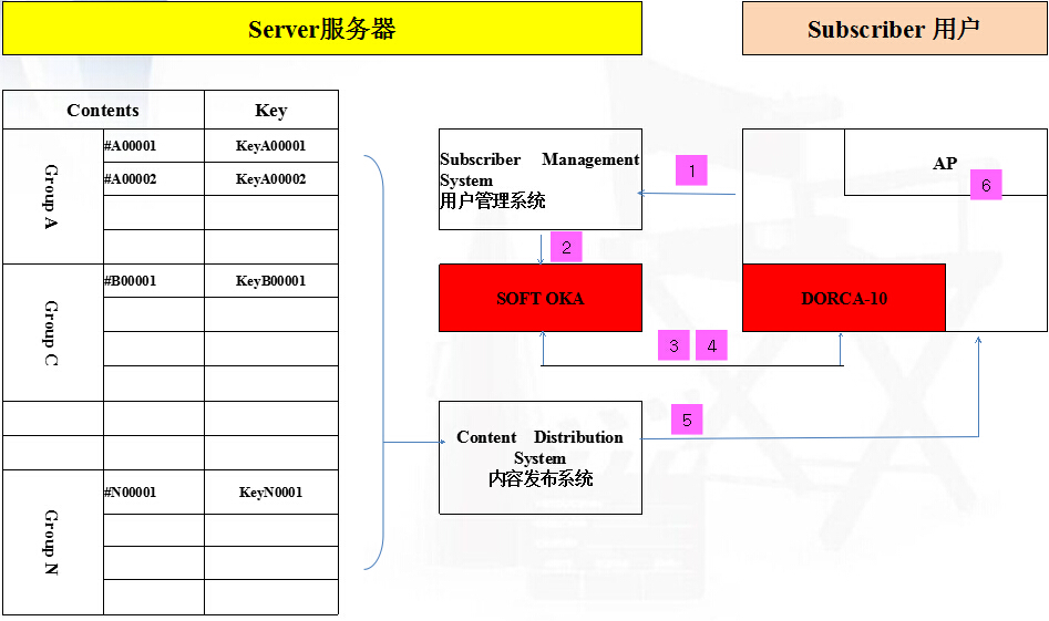 云端加密结构