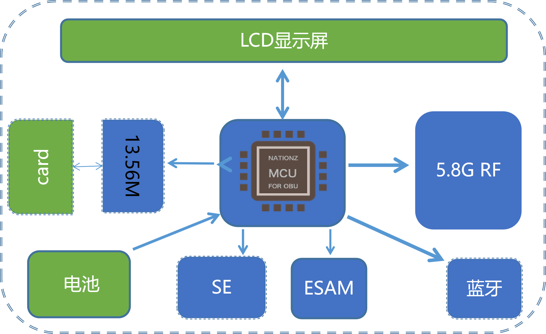 NWF580单片式OBU解决方案 NWF580单片式OBU解决方案