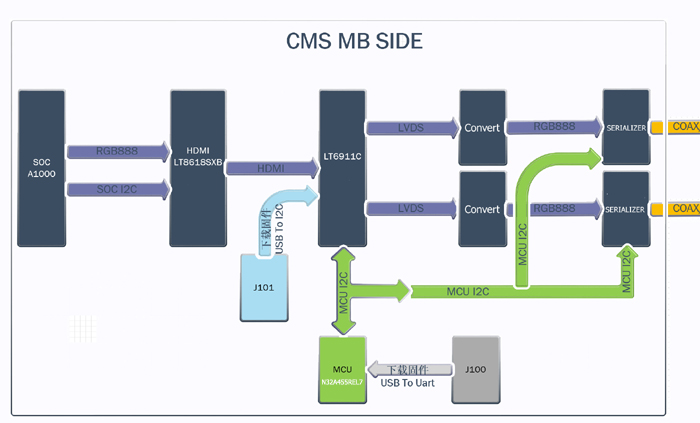 CMS主控视频传送解决方案框图 CMS主控视频传送解决方案框图