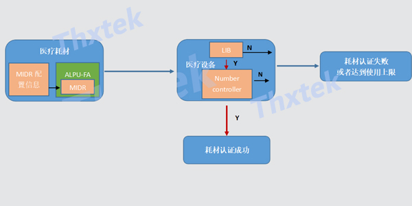 一种医疗耗材的加密认证解决方案 --天浩旭科技