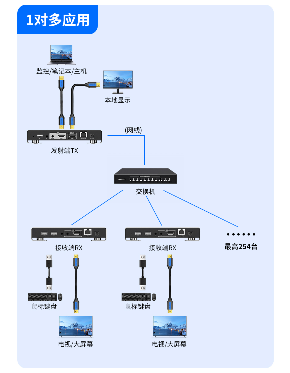 m2m hdmi