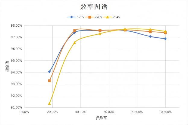 图 2-15 整机效率曲线 图 2-15 整机效率曲线