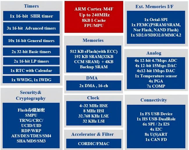 图 3-3 N32H474 系列 MCU 系统资源总览 图 3-3 N32H474 系列 MCU 系统资源总览