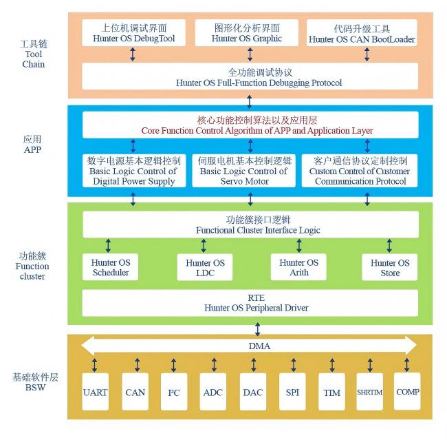 图 4-1 Hunter OS 架构图 图 4-1 Hunter OS 架构图