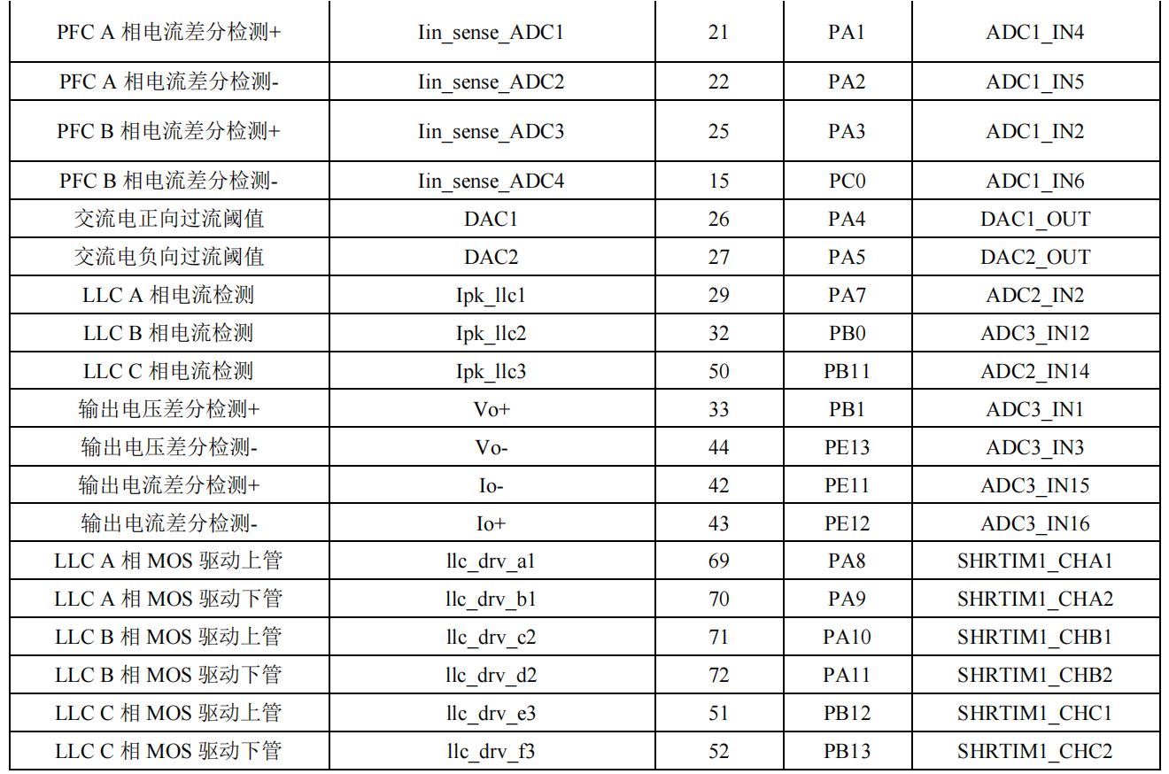 表 4-1 MCU 关键外设引脚定义2