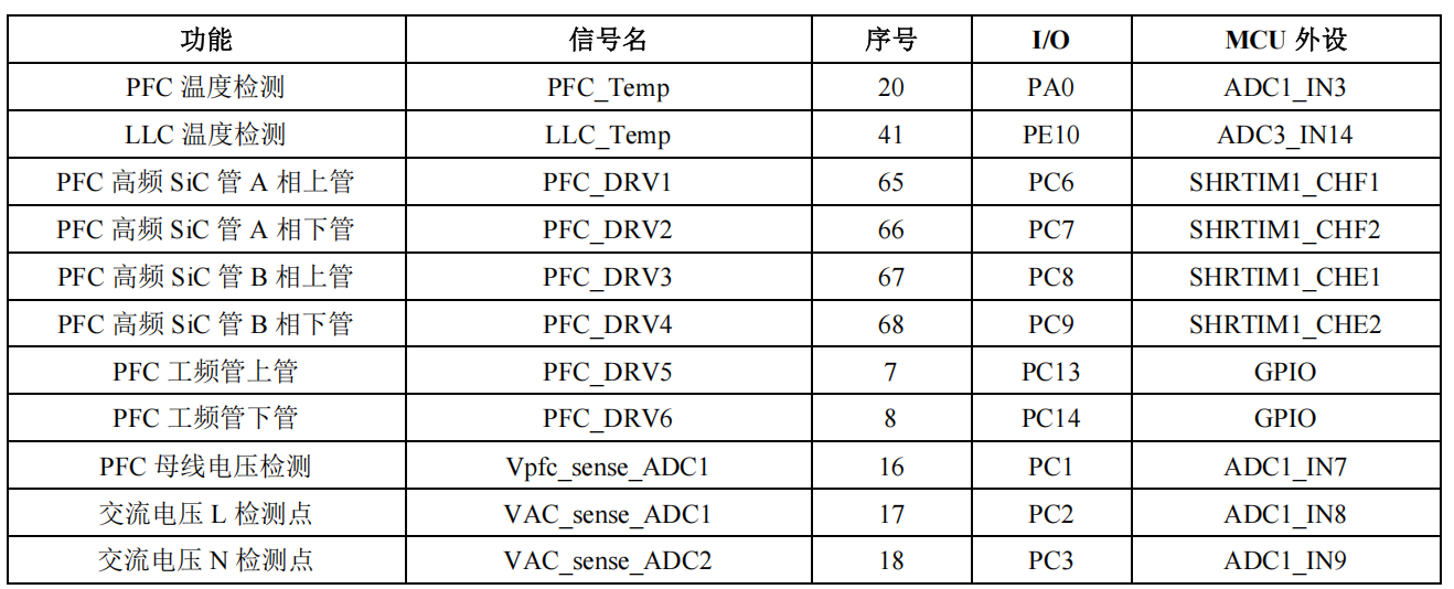 表 4-1 MCU 关键外设引脚定义1
